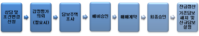 담보주택 변경절차의 흐름